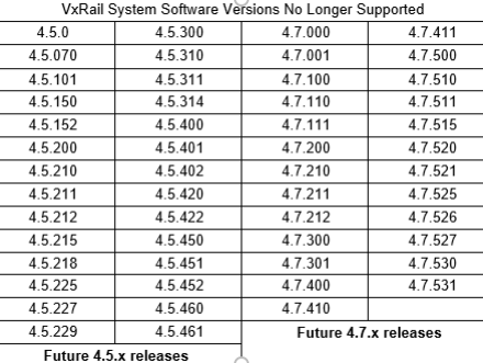 VxRail systemen die End of Support zijn